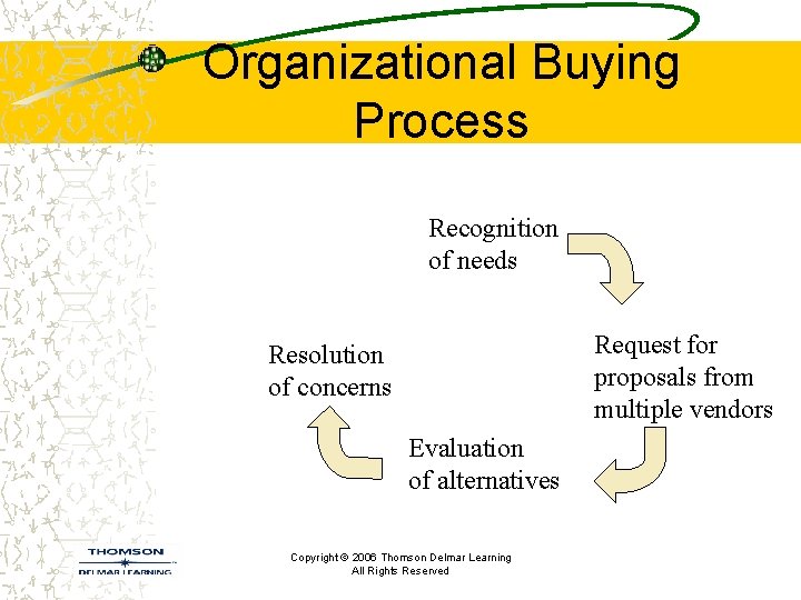 Organizational Buying Process Recognition of needs Request for proposals from multiple vendors Resolution of