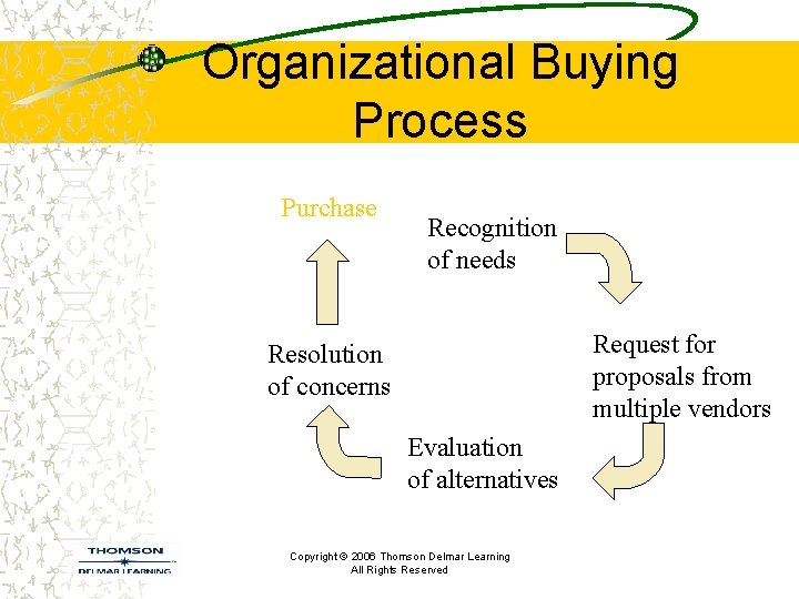 Organizational Buying Process Purchase Recognition of needs Request for proposals from multiple vendors Resolution