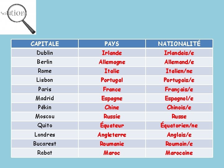 CAPITALE PAYS NATIONALITÉ Dublin Irlande Irlandais/e Berlin Allemagne Allemand/e Rome Italien/ne Lisbon Portugal Portugais/e