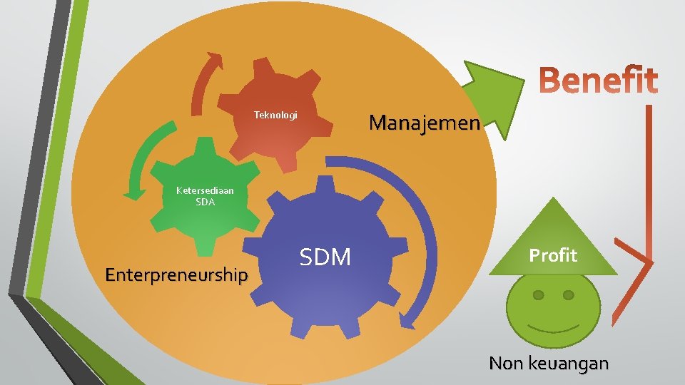 Manajemen Teknologi Ketersediaan SDA Enterpreneurship SDM Profit Non keuangan 