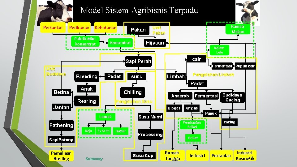 Model Sistem Agribisnis Terpadu Pertanian Perikanan Kehutanan Pabrik Mini konsentrat Rumah Makan Unit Pakan