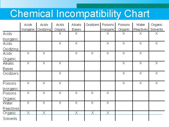 Chemical Incompatibility Chart Acids Inorganic Oxidizing Acids Inorganic Acids Oxidizing Acids Organic Alkalis Bases