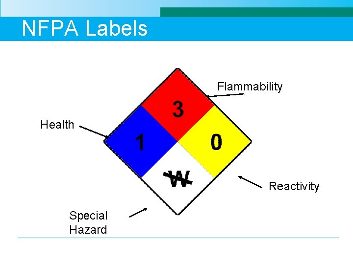 NFPA Labels Flammability Health Reactivity Special Hazard 