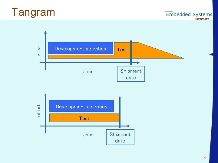 effort Tangram Development activities effort time Test Shipment date Development activities Test time Shipment