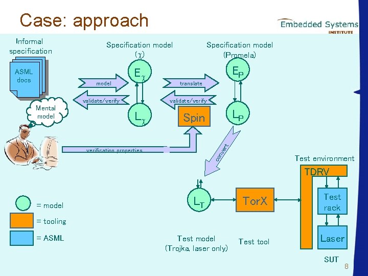 Case: approach ASML docs Specification model ( ) Specification model (Promela) E EP model
