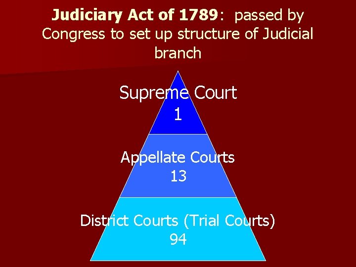 Judiciary Act of 1789: passed by Congress to set up structure of Judicial branch