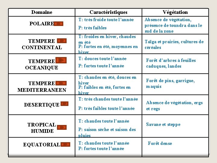 Domaine POLAIRE TEMPERE CONTINENTAL TEMPERE OCEANIQUE TEMPERE MEDITERRANEEN DESERTIQUE TROPICAL HUMIDE EQUATORIAL Caractéristiques T: