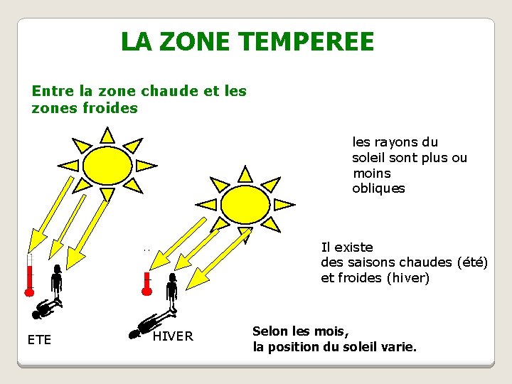 LA ZONE TEMPEREE Entre la zone chaude et les zones froides les rayons du
