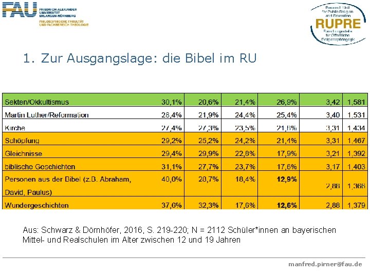 1. Zur Ausgangslage: die Bibel im RU Aus: Schwarz & Dörnhöfer, 2016, S. 219