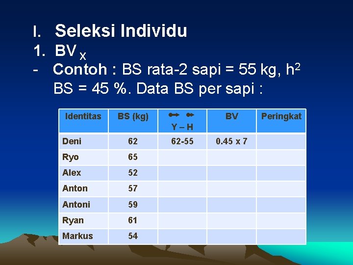 I. Seleksi Individu 1. BV X - Contoh : BS rata-2 sapi = 55