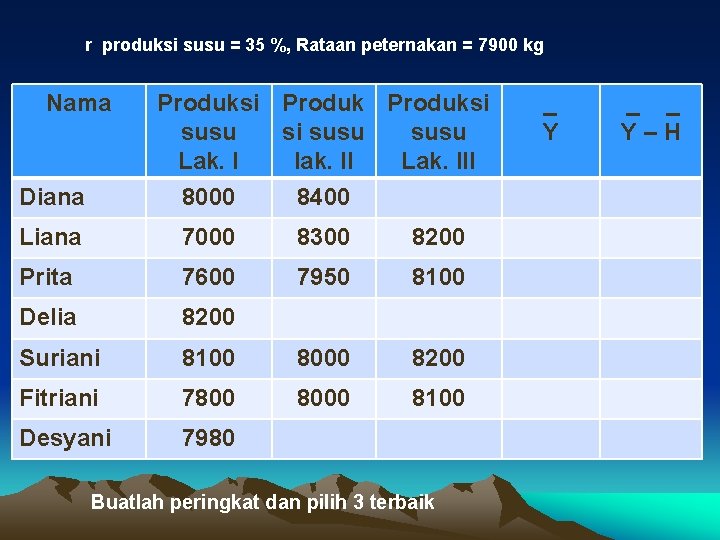 r produksi susu = 35 %, Rataan peternakan = 7900 kg Nama Diana Produksi