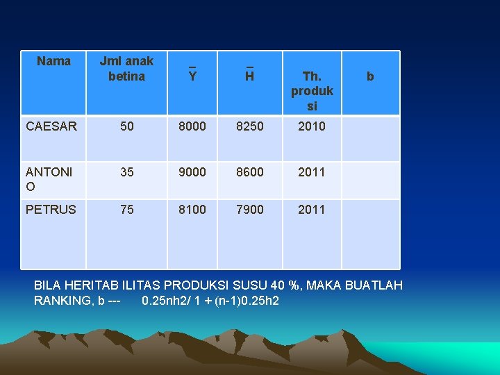 Nama Jml anak betina _ Y _ H CAESAR 50 8000 8250 2010 ANTONI