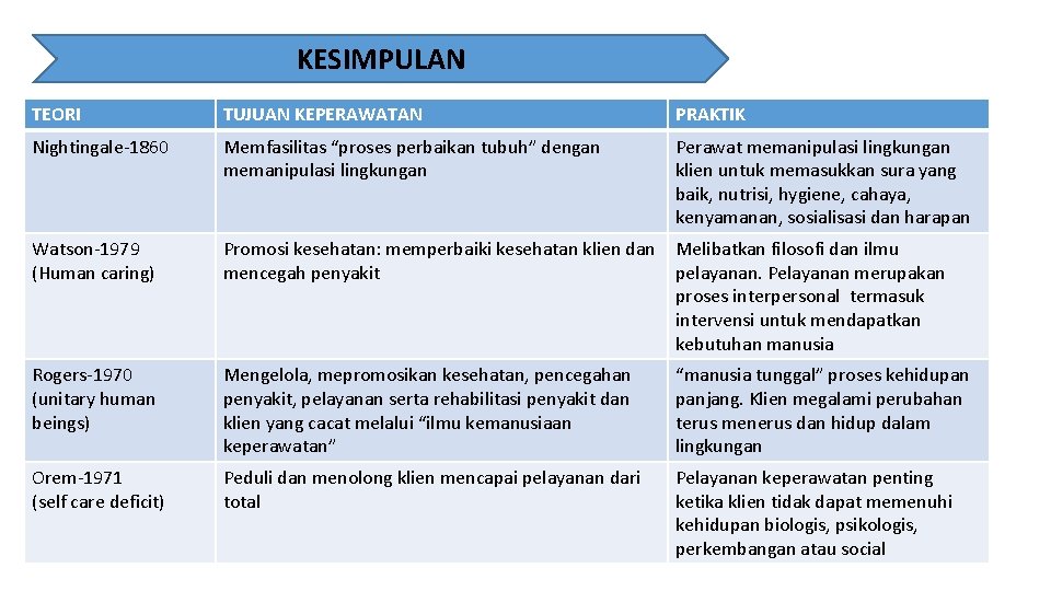 KESIMPULAN TEORI TUJUAN KEPERAWATAN PRAKTIK Nightingale-1860 Memfasilitas “proses perbaikan tubuh” dengan memanipulasi lingkungan Perawat