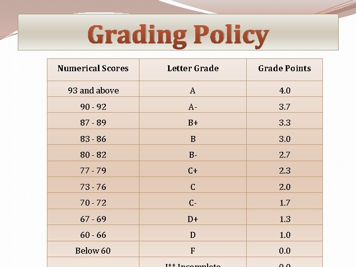 Grading Policy Numerical Scores Letter Grade Points 93 and above A 4. 0 90