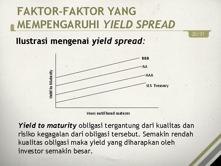 FAKTOR-FAKTOR YANG MEMPENGARUHI YIELD SPREAD 20/31 Ilustrasi mengenai yield spread: BBB Yield to Maturity
