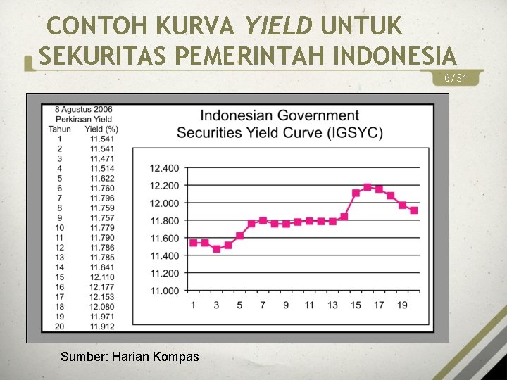 CONTOH KURVA YIELD UNTUK SEKURITAS PEMERINTAH INDONESIA 6/31 Sumber: Harian Kompas 