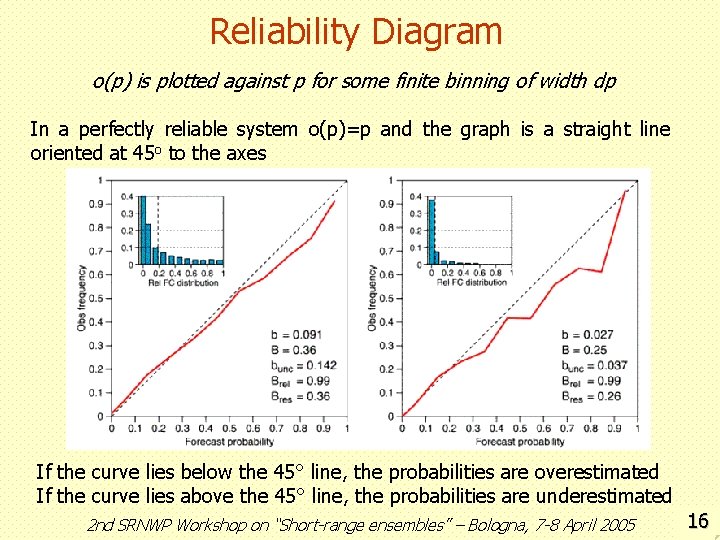 Reliability Diagram o(p) is plotted against p for some finite binning of width dp