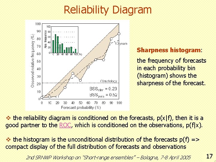 Reliability Diagram Sharpness histogram: the frequency of forecasts in each probability bin (histogram) shows