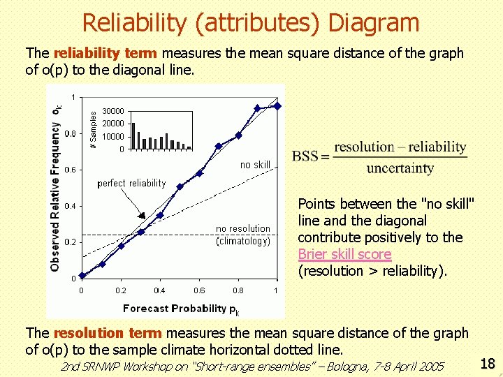 Reliability (attributes) Diagram The reliability term measures the mean square distance of the graph