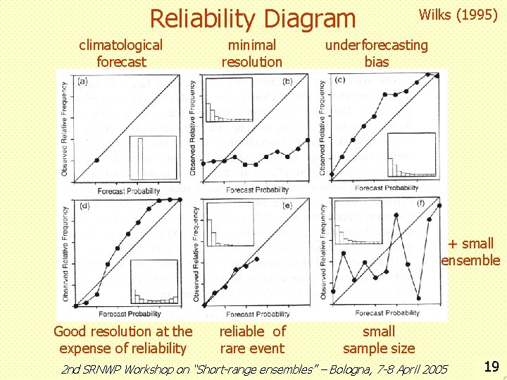 Reliability Diagram climatological forecast minimal resolution Wilks (1995) underforecasting bias + small ensemble Good