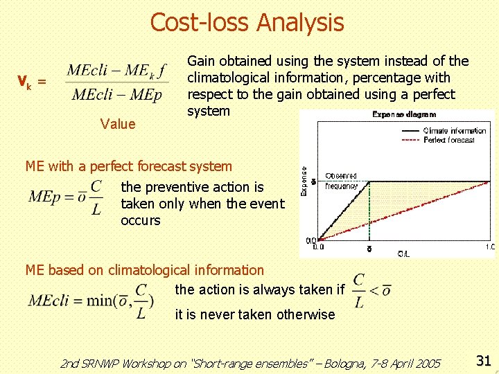 Cost-loss Analysis Vk = Value Gain obtained using the system instead of the climatological