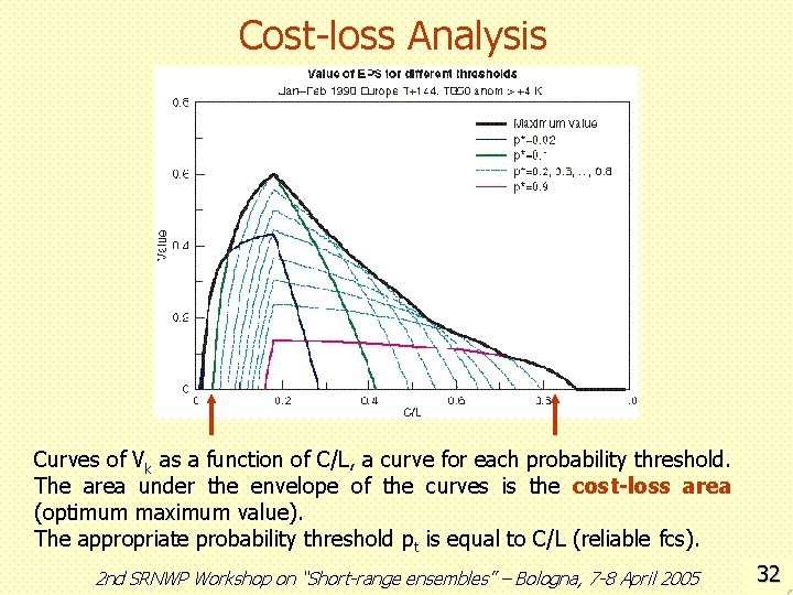 Cost-loss Analysis Curves of Vk as a function of C/L, a curve for each
