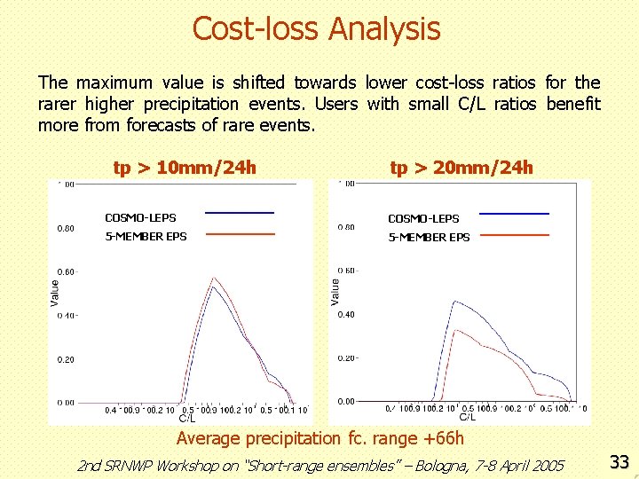 Cost-loss Analysis The maximum value is shifted towards lower cost-loss ratios for the rarer