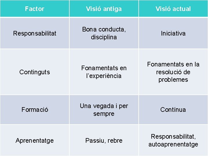 Factor Visió antiga Visió actual Responsabilitat Bona conducta, disciplina Iniciativa Continguts Fonamentats en l’experiència