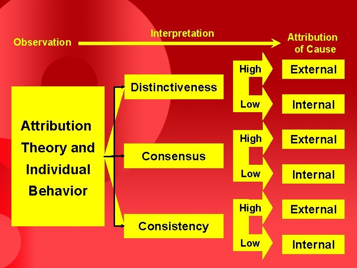 Observation Interpretation Attribution of Cause High External Low Internal Distinctiveness Attribution Theory and Individual