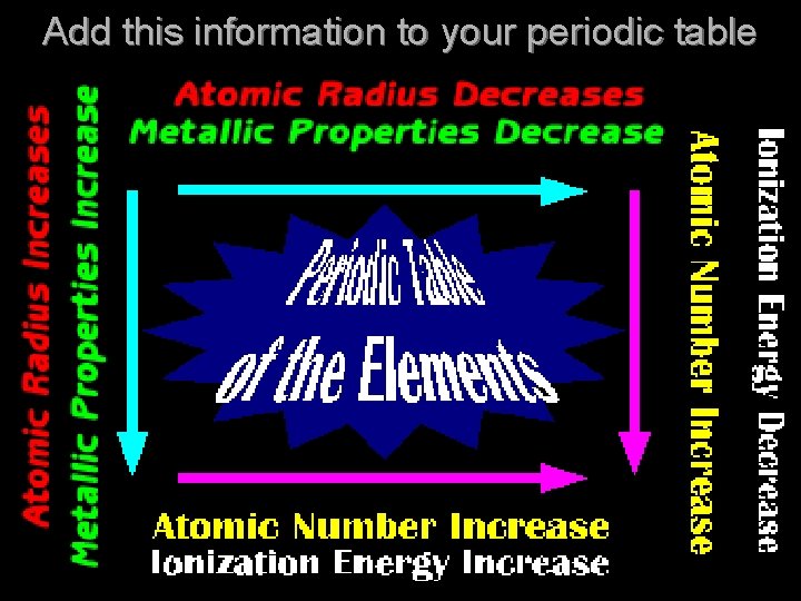 Add this information to your periodic table 