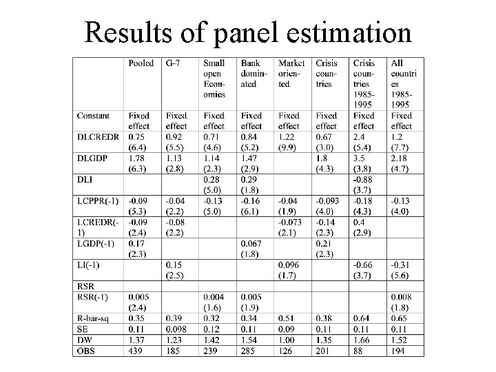 Results of panel estimation 