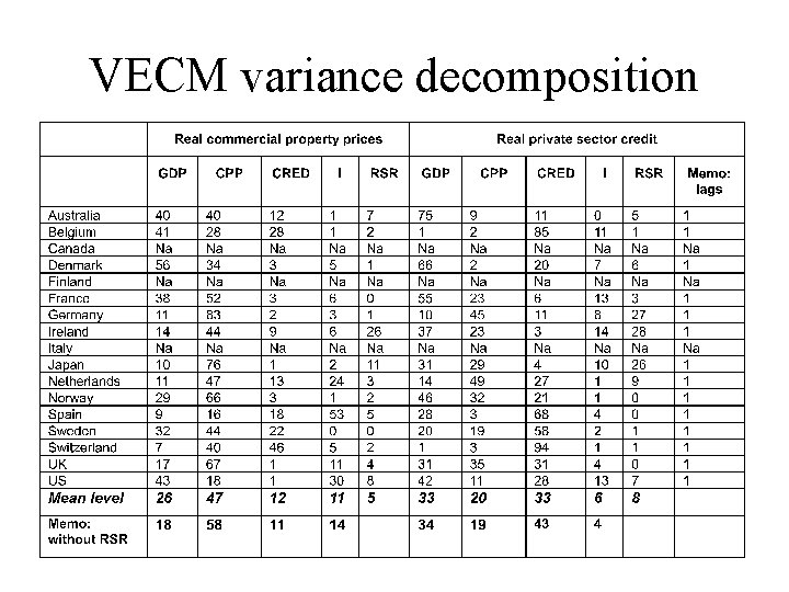 VECM variance decomposition 