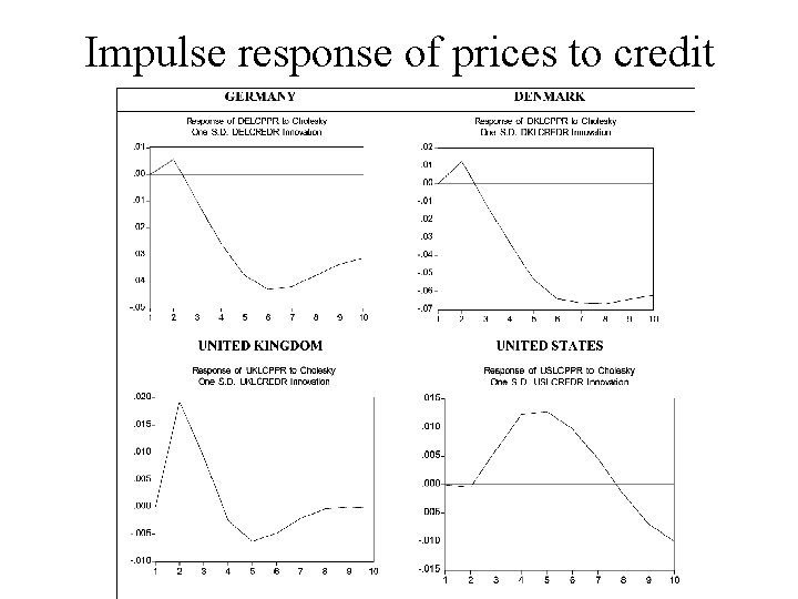 Impulse response of prices to credit 