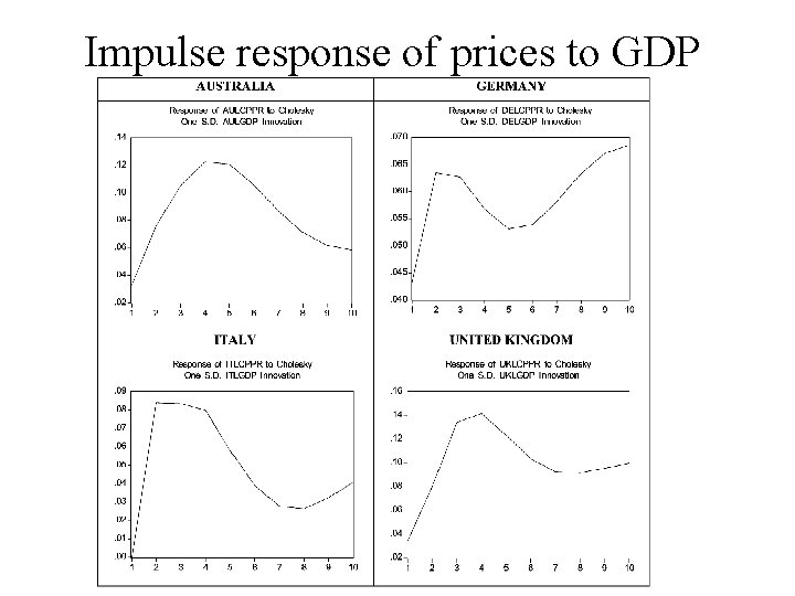 Impulse response of prices to GDP 