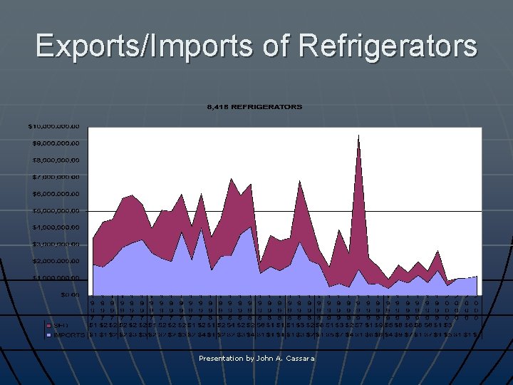 Exports/Imports of Refrigerators Presentation by John A. Cassara 