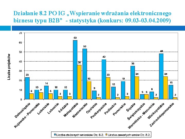 Działanie 8. 2 PO IG „Wspieranie wdrażania elektronicznego biznesu typu B 2 B” -