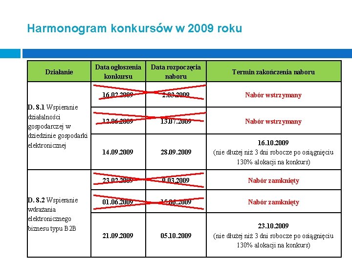 Harmonogram konkursów w 2009 roku Działanie D. 8. 1 Wspieranie działalności gospodarczej w dziedzinie