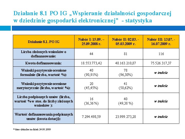 Działanie 8. 1 PO IG „Wspieranie działalności gospodarczej w dziedzinie gospodarki elektronicznej” - statystyka