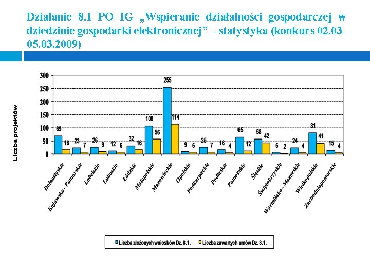 Działanie 8. 1 PO IG „Wspieranie działalności gospodarczej w dziedzinie gospodarki elektronicznej” - statystyka