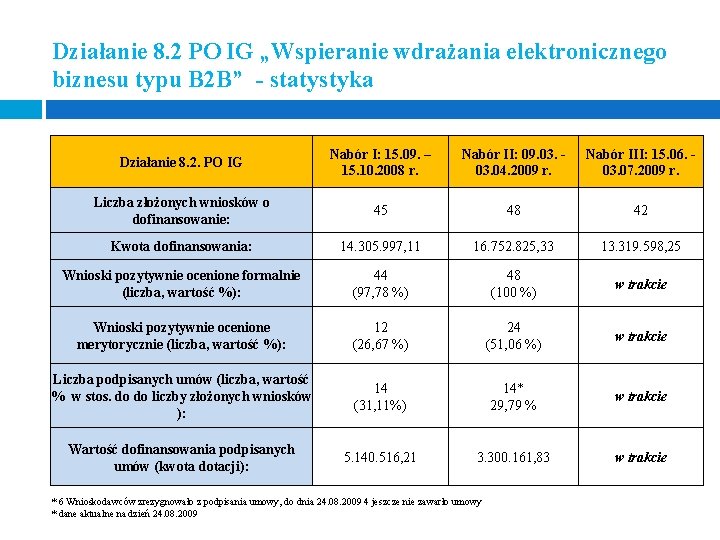 Działanie 8. 2 PO IG „Wspieranie wdrażania elektronicznego biznesu typu B 2 B” -