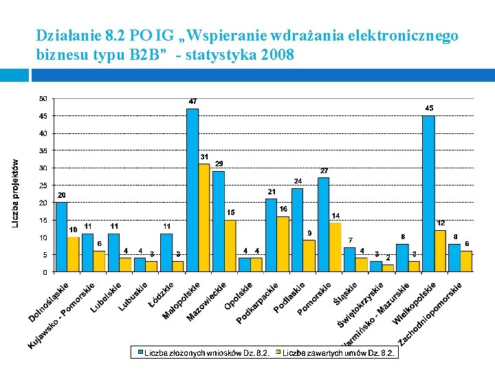 Działanie 8. 2 PO IG „Wspieranie wdrażania elektronicznego biznesu typu B 2 B” -