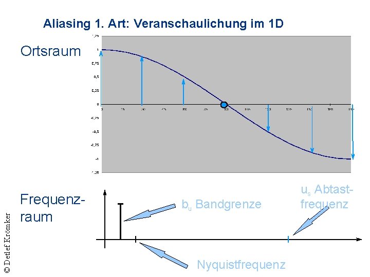 Aliasing 1. Art: Veranschaulichung im 1 D © Detlef Krömker Ortsraum Frequenzraum bu Bandgrenze