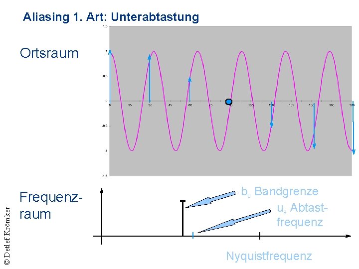 Aliasing 1. Art: Unterabtastung © Detlef Krömker Ortsraum Frequenzraum bu Bandgrenze us Abtastfrequenz Nyquistfrequenz
