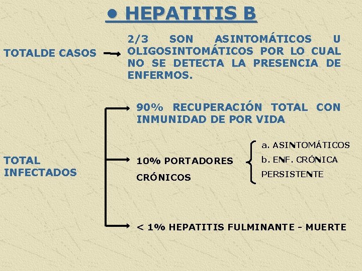  • HEPATITIS B TOTALDE CASOS 2/3 SON ASINTOMÁTICOS U OLIGOSINTOMÁTICOS POR LO CUAL