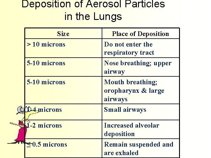 Deposition of Aerosol Particles in the Lungs Size Place of Deposition > 10 microns