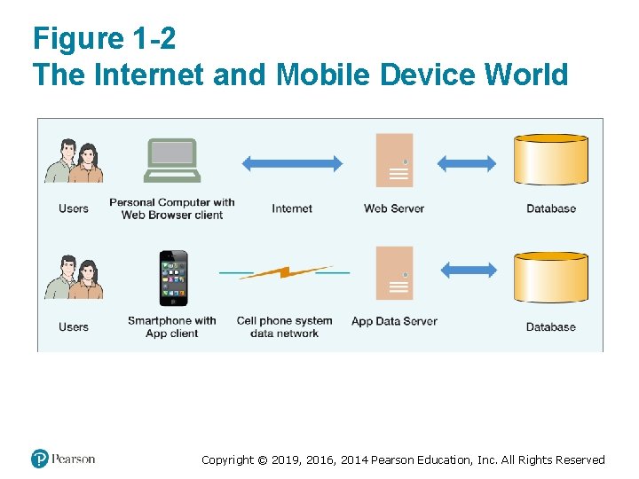 Figure 1 -2 The Internet and Mobile Device World Copyright © 2019, 2016, 2014 Figure 1 -2 The Internet and Mobile Device World Copyright © 2019, 2016, 2014