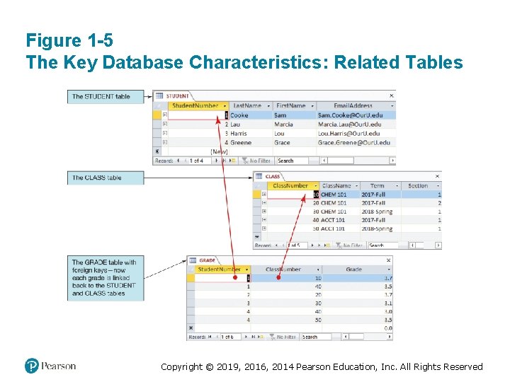 Figure 1 -5 The Key Database Characteristics: Related Tables Copyright © 2019, 2016, 2014 Figure 1 -5 The Key Database Characteristics: Related Tables Copyright © 2019, 2016, 2014