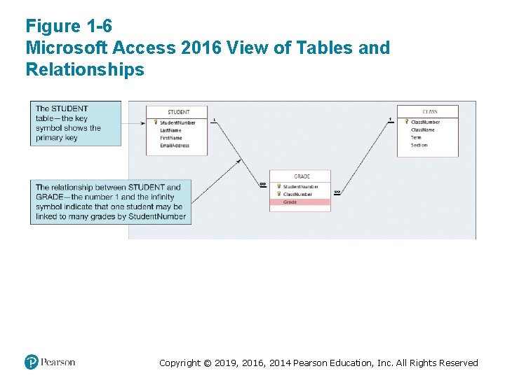 Figure 1 -6 Microsoft Access 2016 View of Tables and Relationships Copyright © 2019, Figure 1 -6 Microsoft Access 2016 View of Tables and Relationships Copyright © 2019,