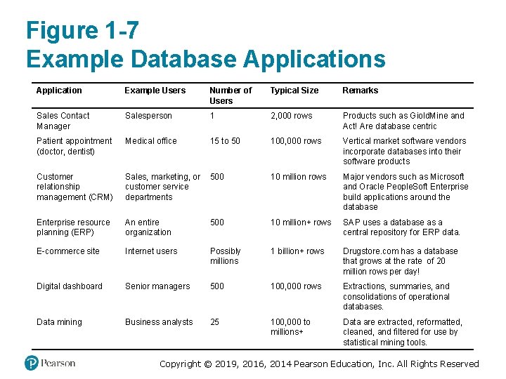 Figure 1 -7 Example Database Applications Application Example Users Number of Users Typical Size Figure 1 -7 Example Database Applications Application Example Users Number of Users Typical Size