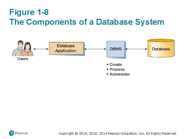 Figure 1 -8 The Components of a Database System Copyright © 2019, 2016, 2014 Figure 1 -8 The Components of a Database System Copyright © 2019, 2016, 2014